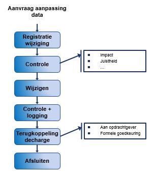 MCTL 5.3. v1.18.2 In zijn algemeenheid is te stellen dat Functioneel support en/of leverancier een rol hebben op het gebied van juistheid, tijdigheid en kwaliteit van data.