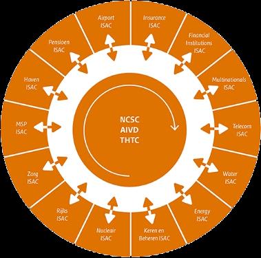 Handreiking cybersecurity (tunnel)beheerders ISAC s voor vitale sectoren in