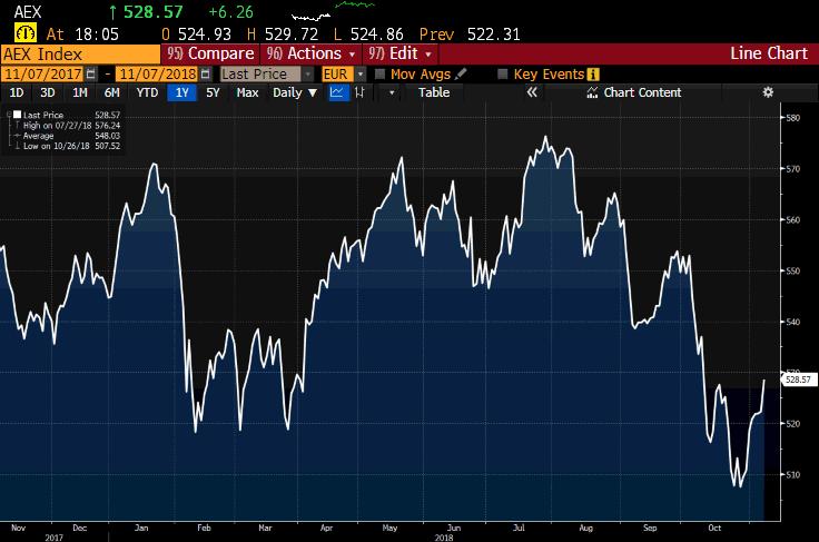 Performance AEX-index over