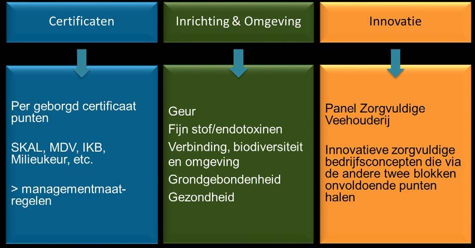 Basisindeling BZV Voor de BZV zijn drie uitgangspunten van belang: Geen onnodige regeldruk: zoveel mogelijk aansluiten bij bestaande certificaten in de veehouderijketen; Verbinding met de omgeving