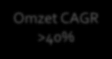 000 500 0 Omzet CAGR >40% 2011 2012