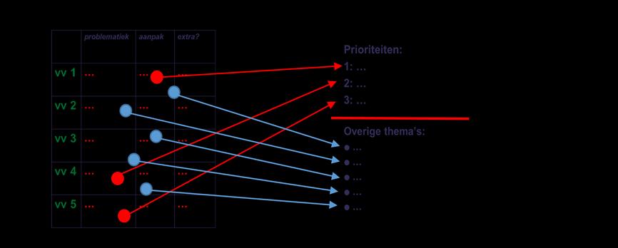 Naast de prioriteiten worden automatisch de niet-prioritaire hoofdthema s (zgn. overige strategische thema s, going concern-thema s) van het beleid bepaald.