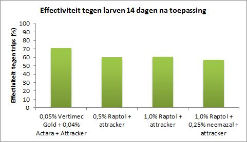 Beschrijving Raptol: De koolzaadolie maakt de beschermlaag (wol,schild of dop) van diverse insecten weker, waardoor er meer natuurlijk pyrethrum binnendringt.