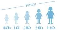 ACEs model Gebeurtenissen in de kindertijd, variërend in ernst en vaak chronisch, die voorkomen in