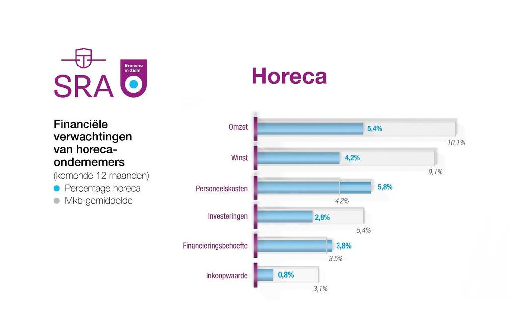 BRANCHENIEUWSBRIEF HORECA Interessante trends en ontwikkelingen in uw branche? In samenwerking met onze kennispartners willen wij u hiervan graag op de hoogte houden.