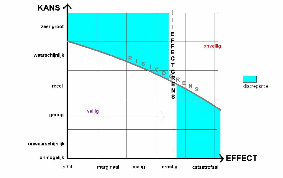 Figuur 3: De risicomatrix van figuur 2, nu met een effectgrenswaarde daarin weergegeven (veiligheidsniveau Bouwbesluit).