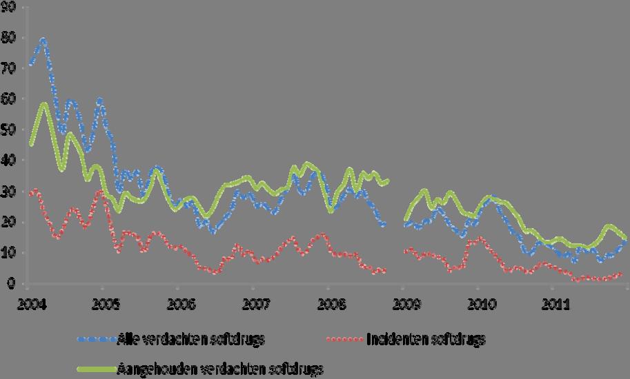 Figuur 4.1 Softdrugsincidenten en aanhoudingen in Venlo 2004-2011, voortschrijdend maandelijks gemiddelde Bron: Politie Venlo, bewerking INTRAVAL.