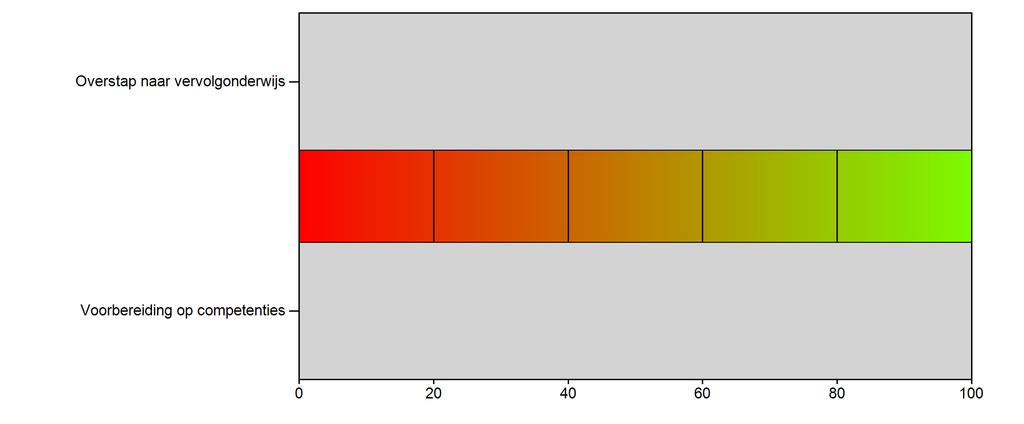 Schoolscore per domein in percentielen.