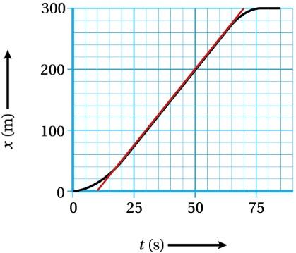 .5 Gebruik an diagrammen Opgae 6 a In een (x,t)-diagram olgt de snelheid op een tijdstip uit de steilheid an de grafiek. Zie figuur.4 ædx = ç Dt è ø Figuur.