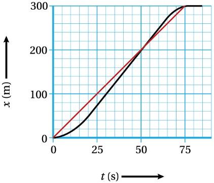 In een (x,t)-diagram olgt de iddelde snelheid uit de steilheid an de snijlijn. Zie figuur.5 Figuur.