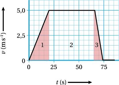 s = (0-0) (5-0) + (65-0) (5-0) + (75-65) (5-0) 1 1 s = 300 m s = t s = 300 m t = 75 s Figuur.6 300 = 75 = 4,00 m s 1 Afgerond: = 4,0 m s 1.