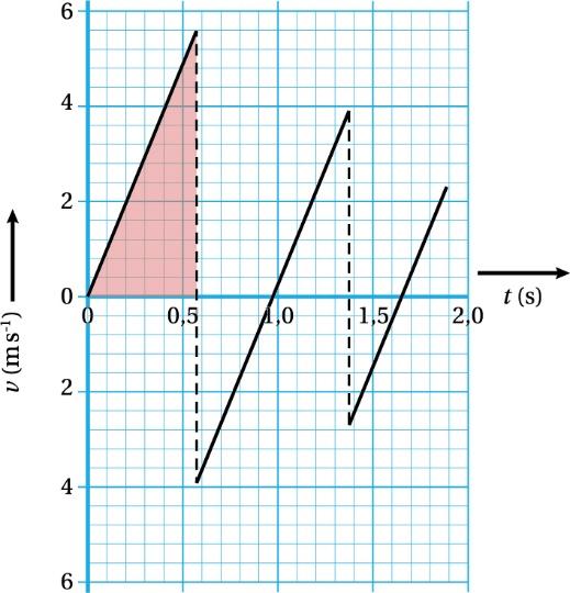 .7 Afsluiting Opgae 38 a De hoogte olgt uit de opperlakte onder de (,t)-grafiek. Zie figuur.31. Figuur.31 1 h = (0,58-0,00) (5,6-0,0) h = 1,6 m Afgerond: h = 1,6 m.