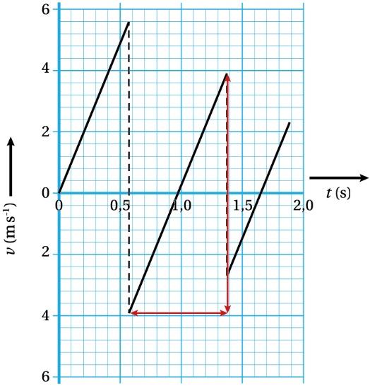 c Als de bal stuitert erandert de snelheid an positief naar negatief. Dat is het geal op t = 0,58 en 1,38 s. Dus de bal stuitert twee keer.