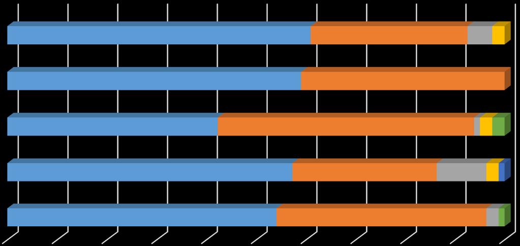 LAGERE SCHOOL 100% = 79 ingevulde formulieren WELBEVINDEN / BETROKKENHEID 1. Als ouder voel ik me welkom op school. 2. Ik heb vertrouwen in de school. 3. Mijn kind gaat graag naar school. 4.