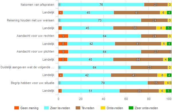 363 Begeleiding fig 313 Hoe tevreden bent u over de begeleiding door