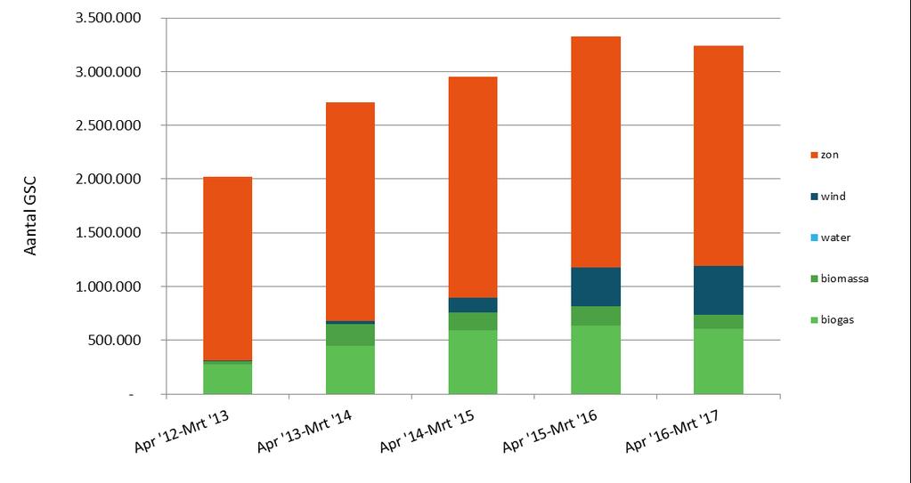 Figuur 6: Aantal overgedragen GSC aan de netbeheerders aan gegarandeerde minimumsteun, gestapeld per energiebron Meer dan de helft van de aan de netbeheerders overgedragen GSC blijft afkomstig uit