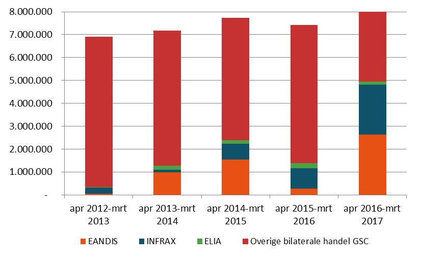 Figuur 10: Aantal door de netbeheerders verkochte GSC in de totale aantallen verhandelde GSC, per handelsperiode 58% van de in de periode april 2016-maart 2017 bilateraal verhandelde GSC werden