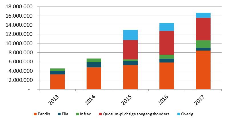 netbeheerders, bij gebrek aan data over de portefeuilles van andere partijen op de weergegeven momentopnames.