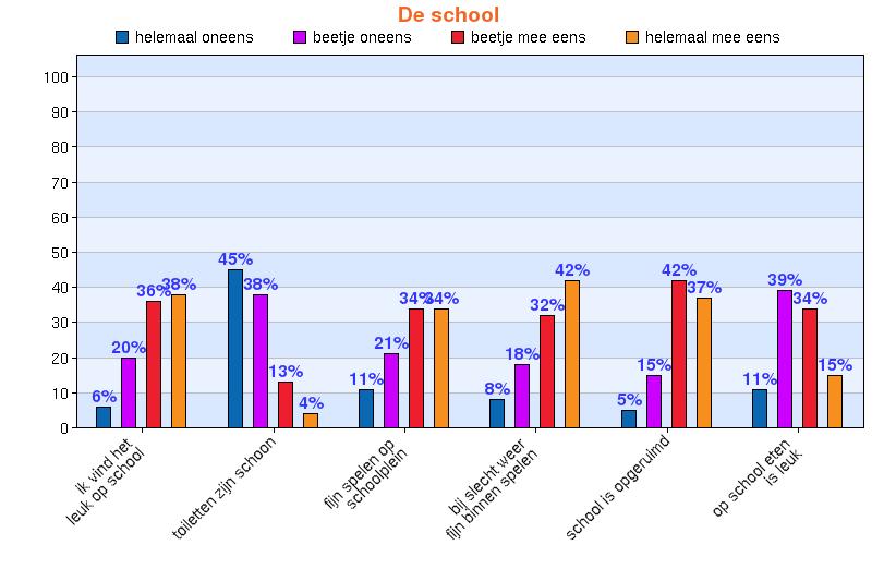 6. DE SCHOOL Figuur 1 Tabel 1 helemaal mee beetje beetje helemaal oneens oneens mee eens mee eens Ik vind het leuk op school 6% 20% 36% 38% Ik vind de wc's schoon 45% 38% 13% 4% Op het schoolplein