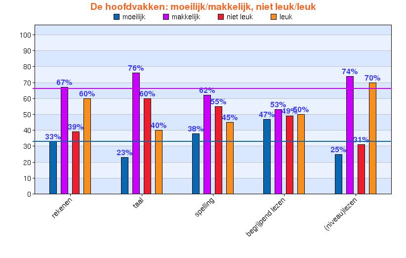 3. DE VAKKEN 3.1. Welke hoofdvakken vind je moeilijk of gemakkelijk en niet of wel leuk?