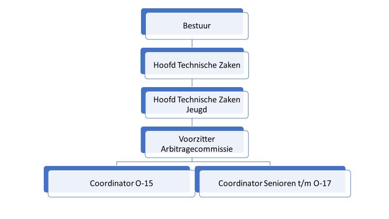 Organisatie/Structuur Vanuit de ambitie van MOC 17, welke is geformuleerd door het bestuur en goedgekeurd door de ALV, ligt de uitdaging om de arbitrage van wedstrijden vorm te geven vanuit de