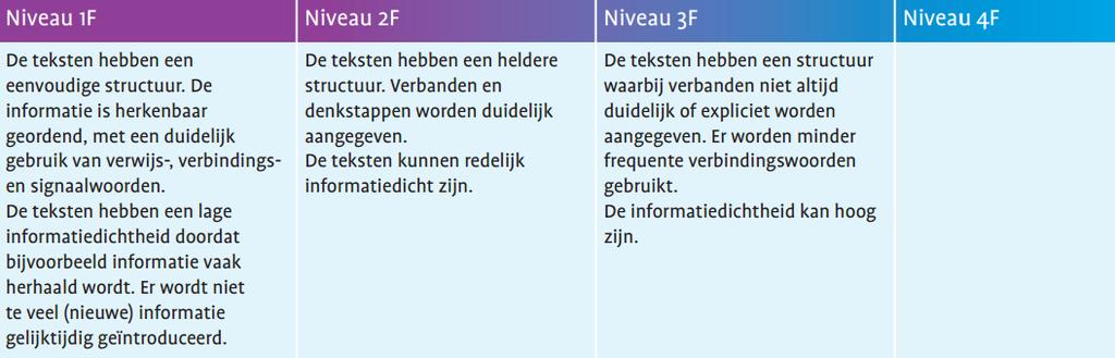 Tekstkenmerken: opbouw Zowel op niveau 1F als op niveau 2F hebben de teksten een duidelijke opbouw.