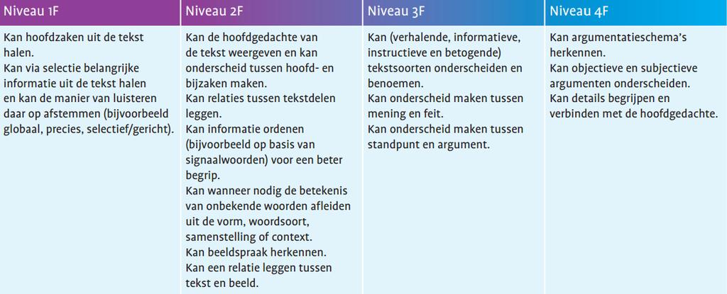 Begrijpen Op niveau 1F wordt de belangrijkste informatie duidelijk aangegeven en herhaald.