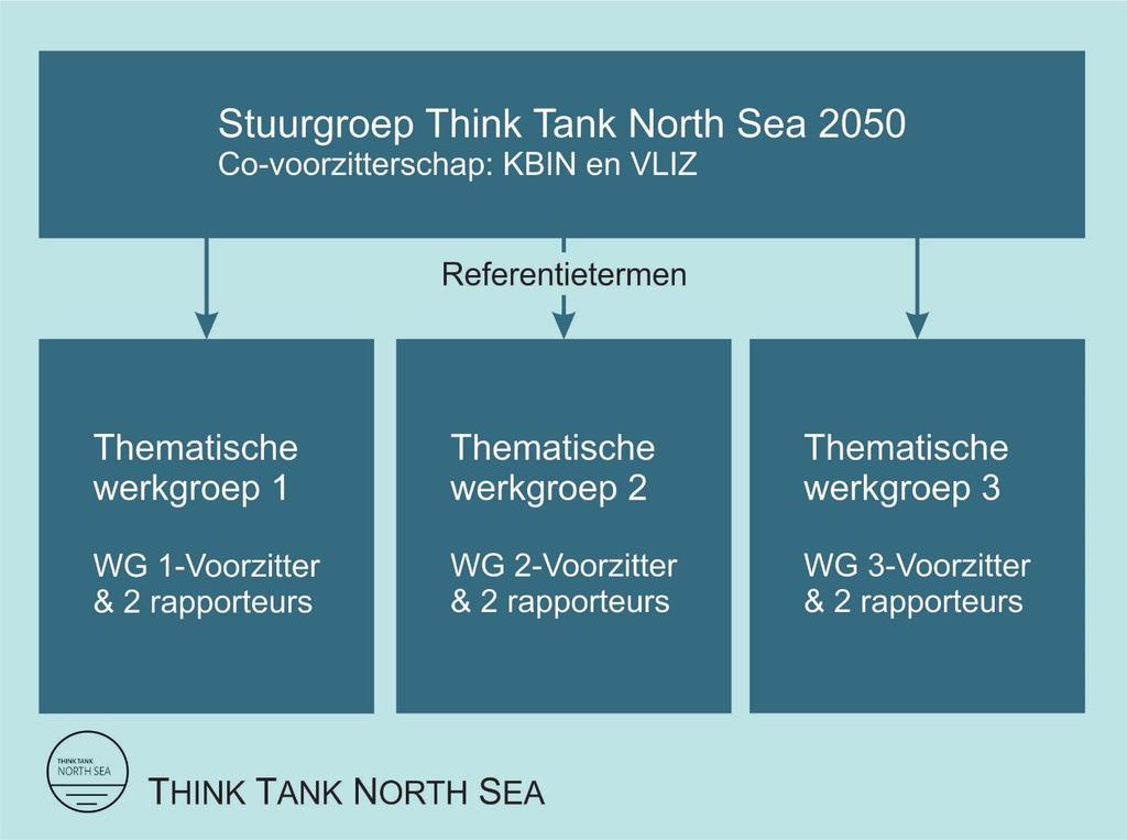 Schematische weergave van Think Thank North Sea 2050. Werking De denktank wordt in co-voorzitterschap voorgezeten door het VLIZ en het KBIN.