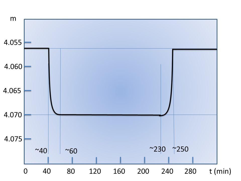 [Alternatieve, maar minder precieze methode] Lichtkracht van de ster is die van de zon: L* = 3.83.10 26 W, de absolute magnitude is 4.83. De ster staat op een afstand van 7 parsec.