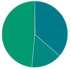 6b. Zou het voor u prettiger zijn als u uw peuter meer dan twee dagdelen per week mag spelen op de peuterspeelzaal? Ja 15 (45.45%) Nee 2 (6.06%) Maakt niet uit 16 (48.48%) 48.5% 45.5% Ja 45.