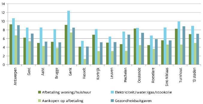 Verwerking Studiedients Vlaamse Regering (SVR) Figuur (rechts): Percentage huishoudens met