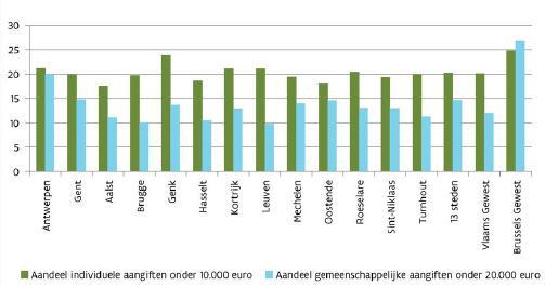 Verwerking Studiedients Vlaamse Regering (SVR) Figuur (links onder): Aantal fiscale inkomens benden de
