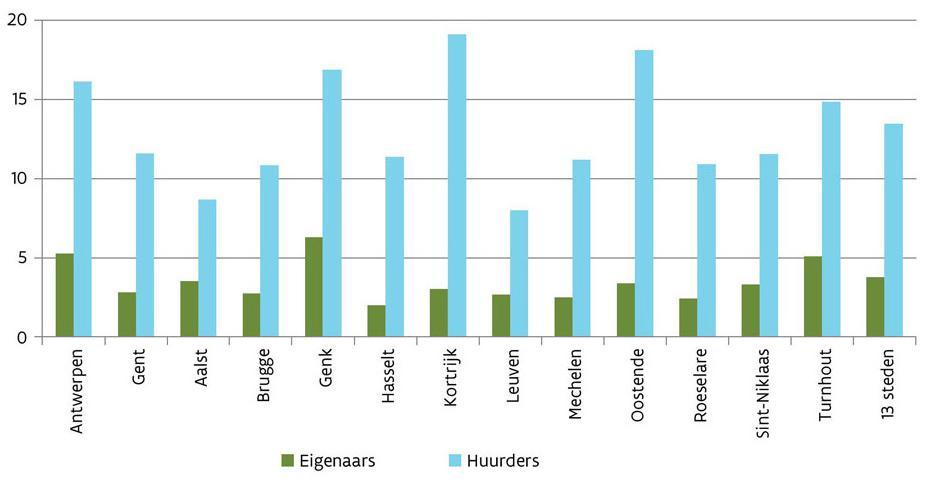Wonen in multifunctionele woonkernen Figuur (links): Percentage inwoners dat problemen heeft om de