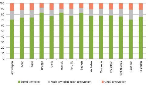 (midden): Tevredenheid over de woonomgeving - buurt, in 2014, in %
