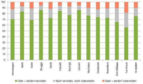 woonomgeving - stad, in 2014, in % Bron: Survey Stadsmonitor 2014
