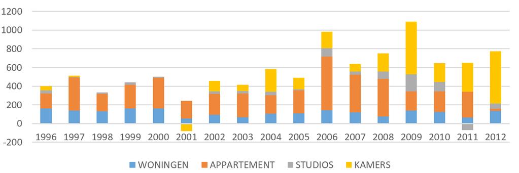 Wonen in multifunctionele woonkernen Recente groei van het woningbestand