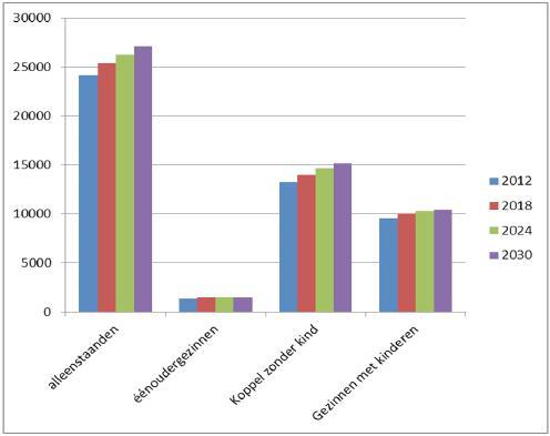 (links onder): verwachte groei van het aantal Leuvense huishoudens in het trendscenario Leuven 2012-2030 Figuur (rechts onder):