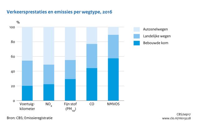 levensduur te overzien is. Focus: grootste winst voor CO₂ ligt buiten de stad.