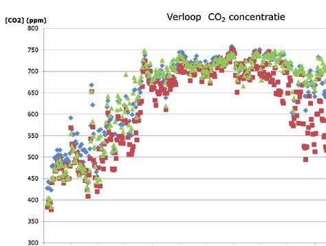 Figuur 18 geeft de CO 2 concentratie in de kas gedurende de dag over het jaar weer.