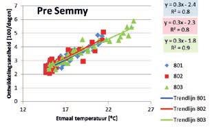 Tabel 7 Basistemperatuur en temperatuur som voor de uitgroei van de vier Gerbera rassen.