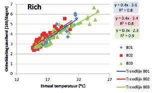 9 298 Figu ur 40 Ontwikkelingssnelheid (100/uitgroeiduur in dagen) tegen de gemiddelde etmaal temperatuur tijdens de uitgroei voor de vier rassen en