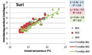De basistemperatuur van ± 6 C betekent dat als de etmaaltemperatuur daalt onder de 15 C dat dan de uitgroeiduur snel sterk toe gaat nemen.