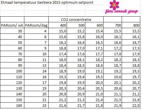 Bijlage 3 Tabel Flori Consult Group Tabel Flori Consult Group: temperatuur (etmaalgemiddelde) aan de