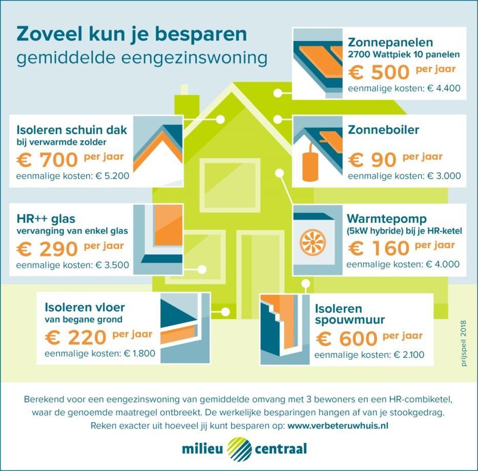 Wat kunt u doen? NO-REGRET maatregelen - Isolatie - Isolerende beglazing - Kierdichting - Bij vervanging: energiezuinig app.