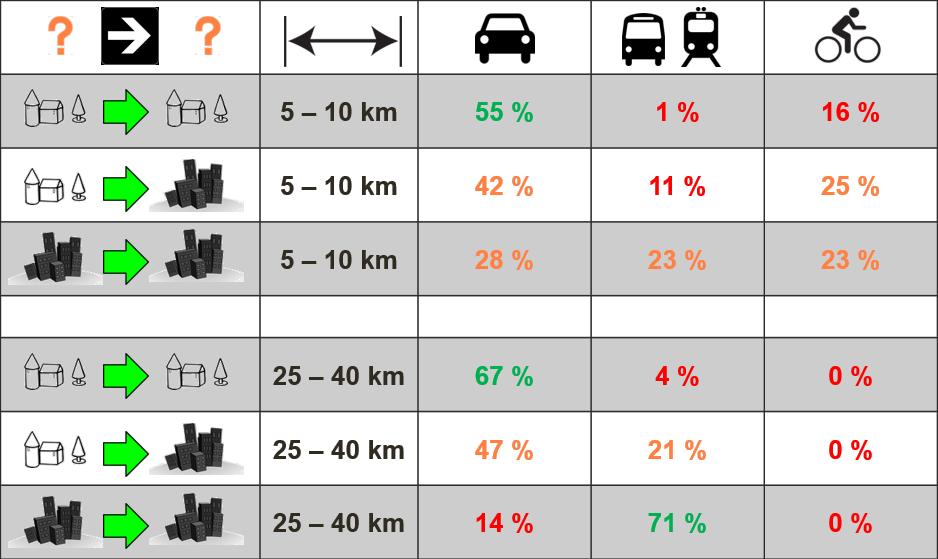 Urbaan: +3% per jaar Urbaan: +3% per jaar Groei Fiets naar stad Groei Fiets naar stad Urbaan: +3% per jaar Groei Fiets naar Trein Urbaan: +3% per jaar Urbaan: +3% per jaar Groei Trein