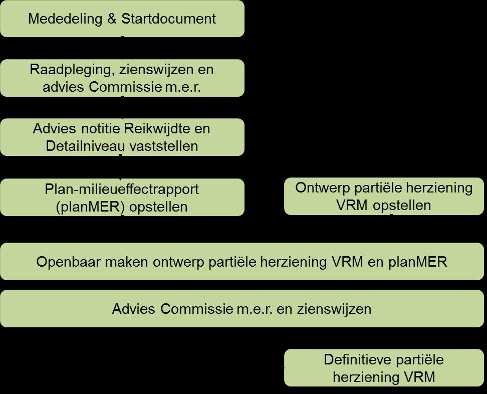 5 Figuur 1.2 Hoofdlijnen plan-m.e.r.-procedure partiële herziening VRM Initiatiefnemer, bevoegd gezag en andere overheden Initiatiefnemer en bevoegd gezag De initiatiefnemer en het bevoegd gezag voor deze plan-m.