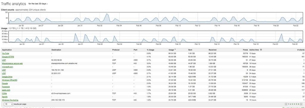 Internetverbinding: Maandelijkse rapportage: Kwartaal advies rapport (optioneel): Bandbreedte gebruik Advies