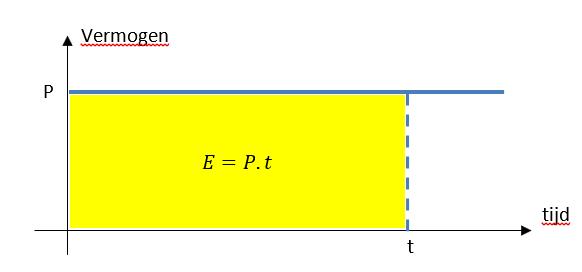 Integralen Praktische betekenis Het is bekend dat de arbeid of energie E door een motor geleverd gelijk is aan het vermogen P dat de motor afgeeft vermenigvuldigd met de tijd t dat die actief is: E =