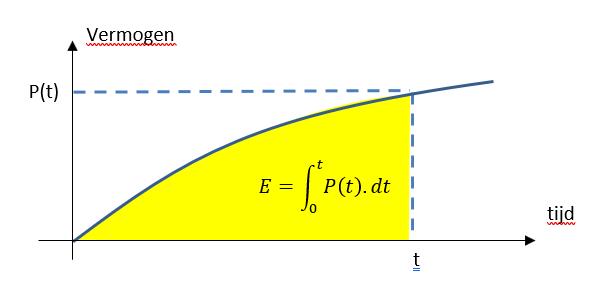 Integralen Praktische betekenis Zolang de oppervlakte onder de grafiek een eenvoudige meetkundige figuur is, is het berekenen van de oppervlakte (en dus de energie) relatief eenvoudig.