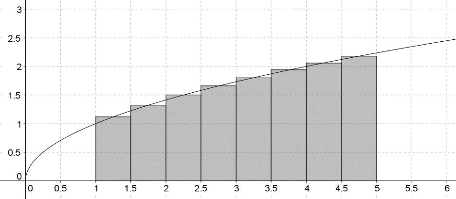 Integralen Oefening 1, oplossing 8 deelintervallen breedte interval: 0,5 interval i x-waarde y-waarde opp 1 1,25 1,118 0,559 2 1,75 1,323